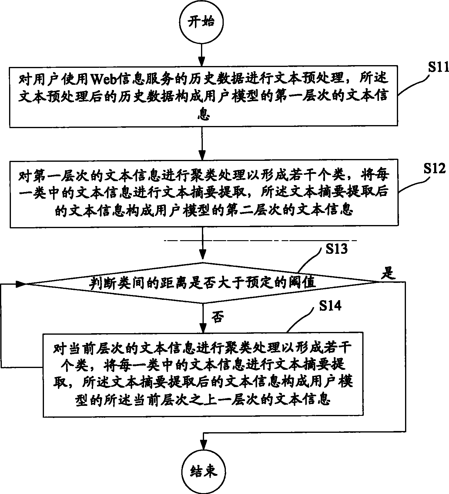 User model building method with privacy protection