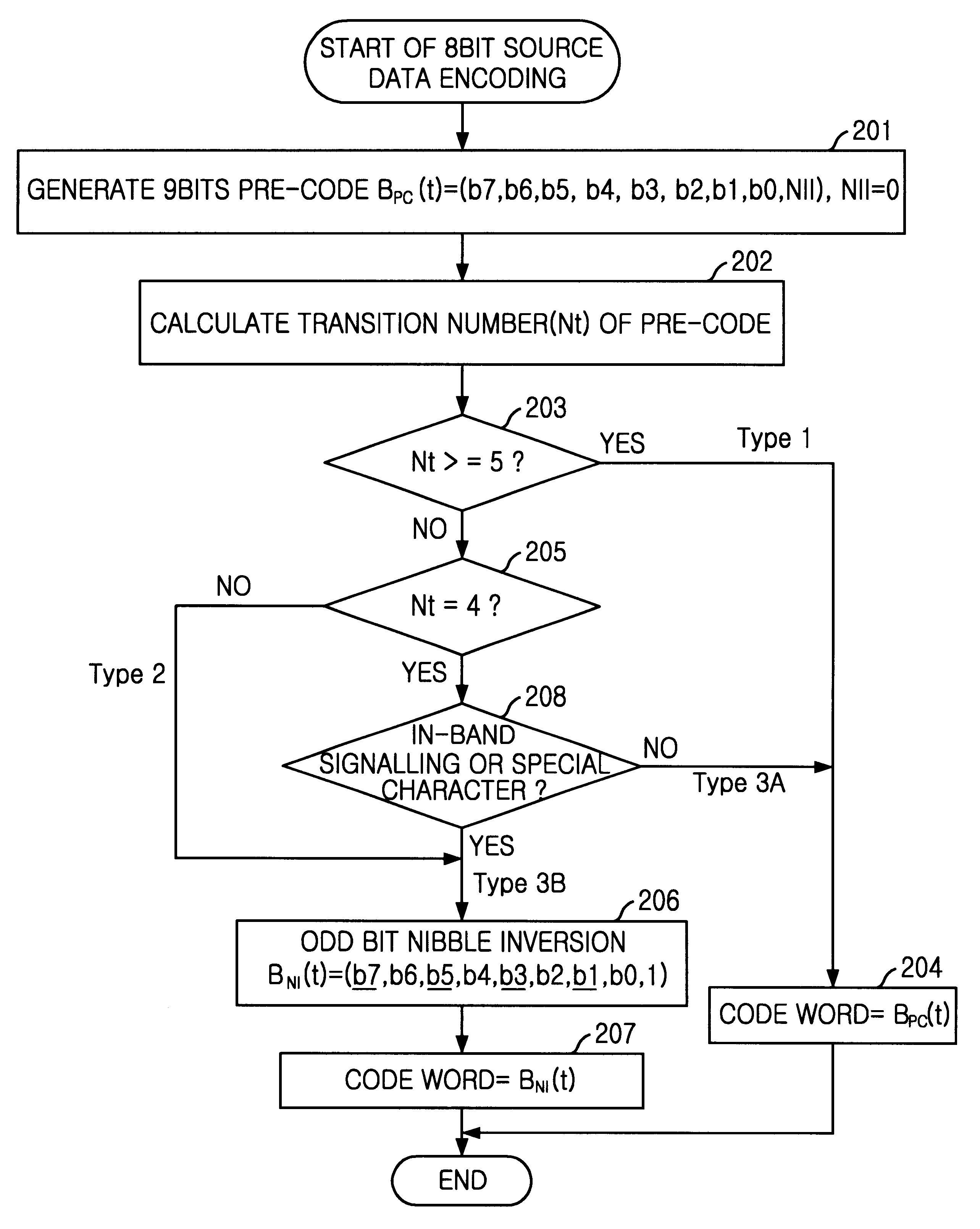 Apparatus and method for using nibble inversion code