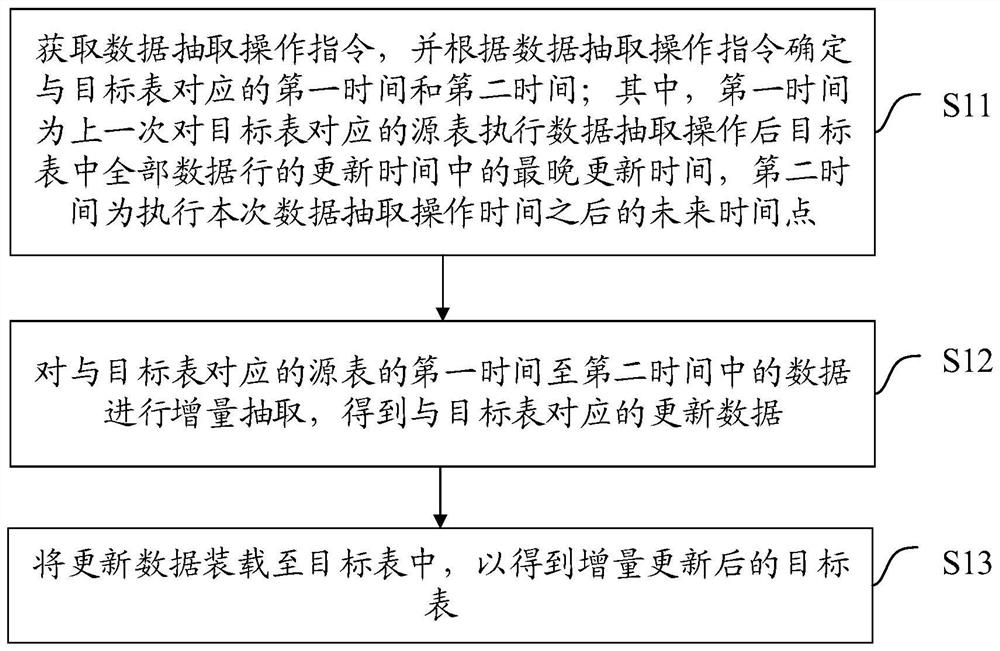 Data extraction management and control method and device, equipment and storage medium