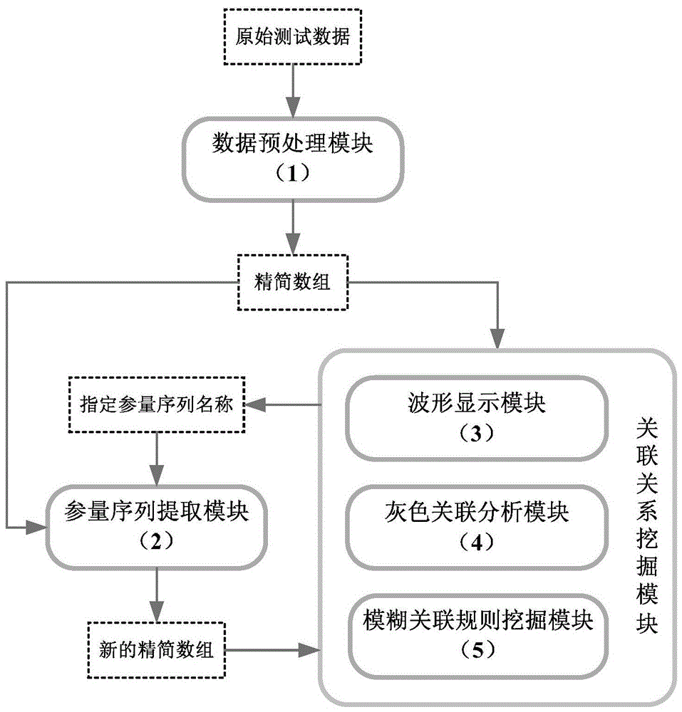 A wireless data transmission equipment test data mining system and method based on labview and matlab mixed programming