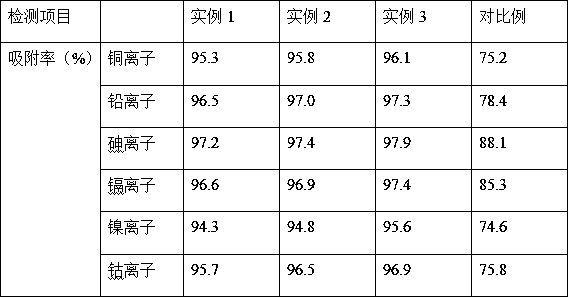 Preparation method of modified synthetic-zeolite heavy-metal-ion absorbing material