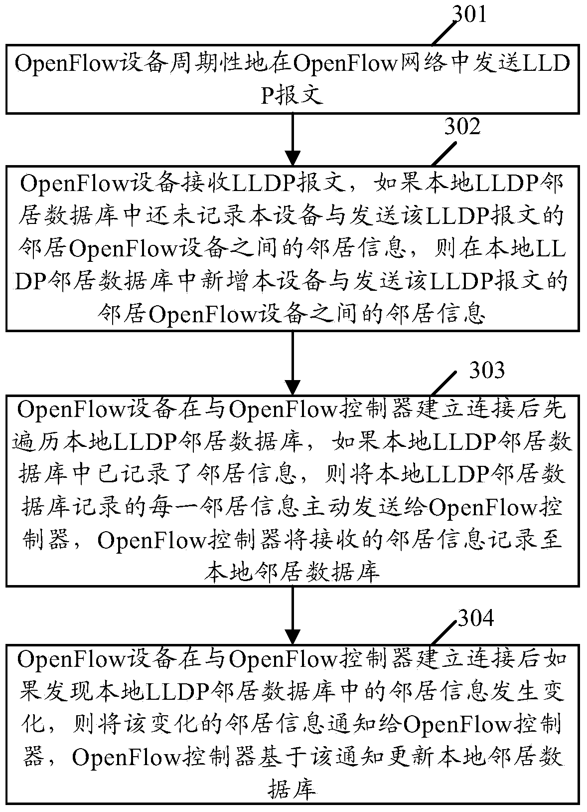 Neighbor discovery method and device