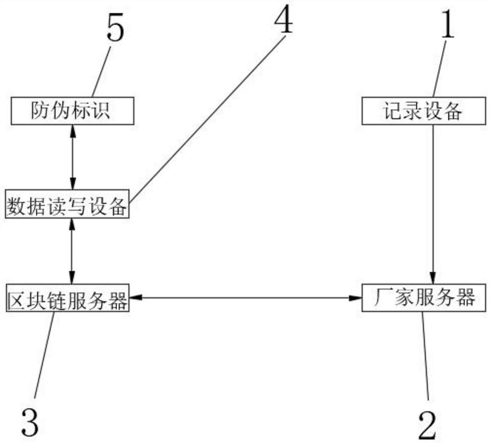 Block chain-based anti-counterfeiting product traceability method and system