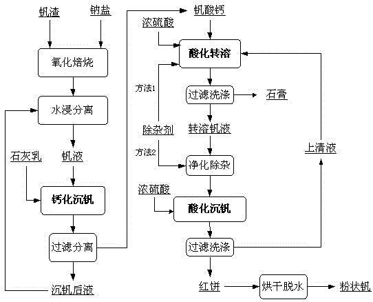 Method for extracting vanadium from vanadium solution through vanadium slag sodium salt roasting vanadium extraction process