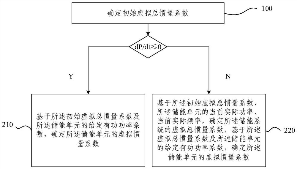 An energy storage control method and system for improving grid inertia level