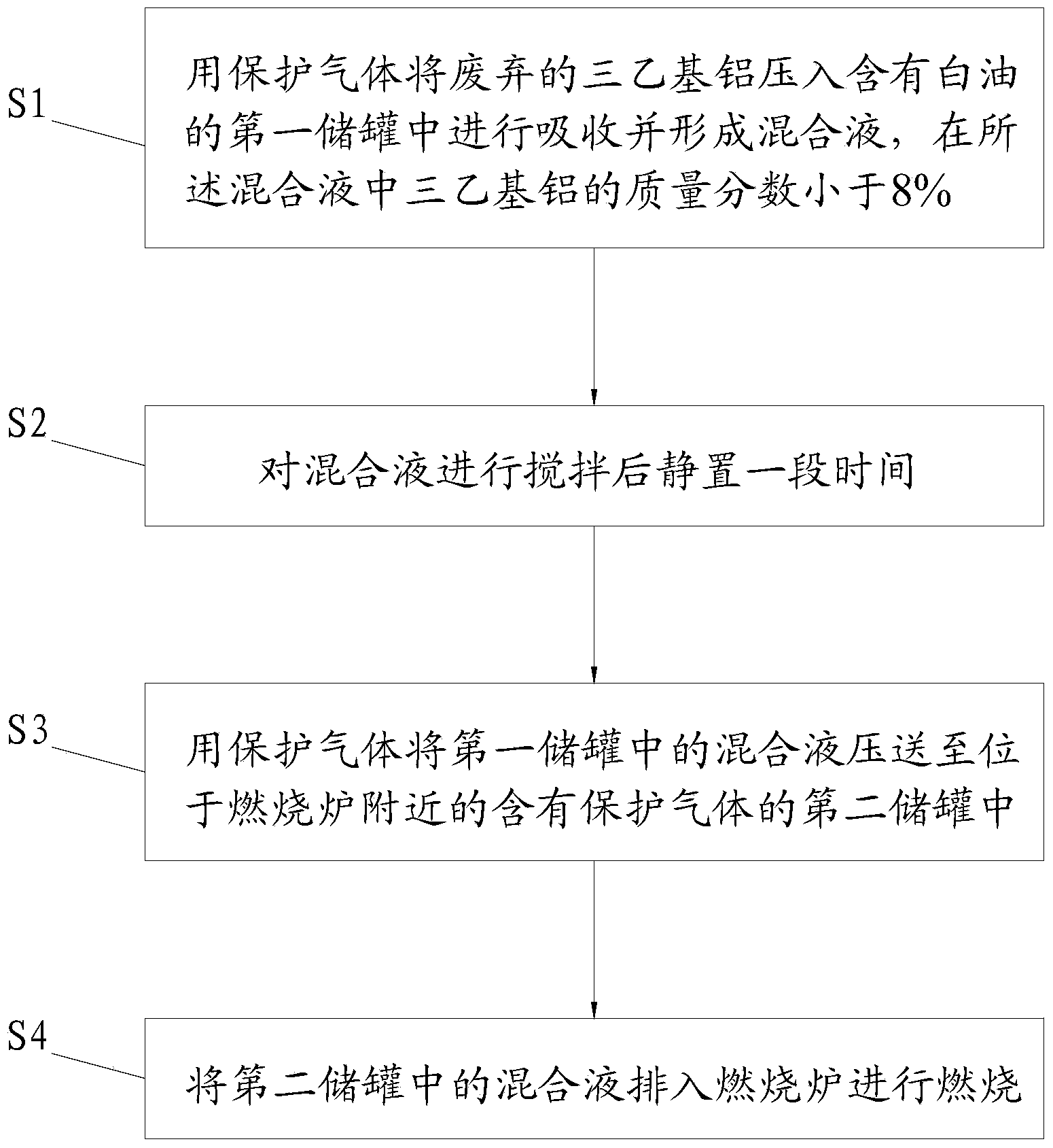 Method for treating waste triethyl aluminum