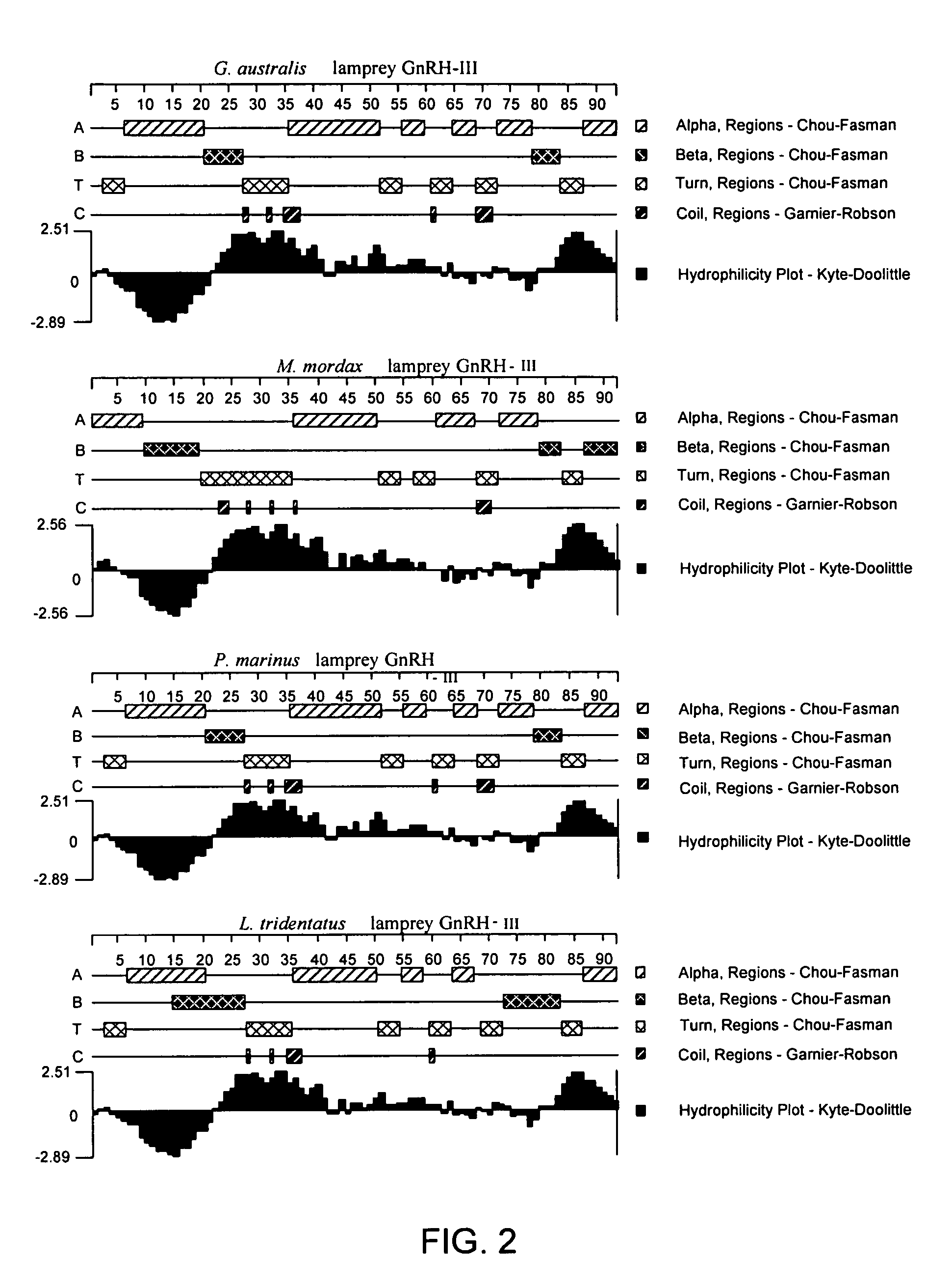 Lamprey GnRH-III polypeptides and methods of making thereof