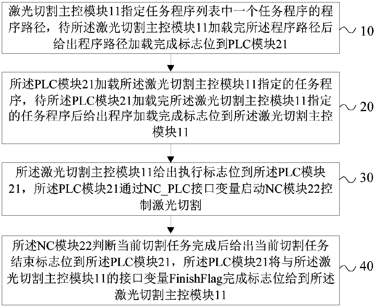 Multi-task online cutting control method and system, and laser cutting equipment