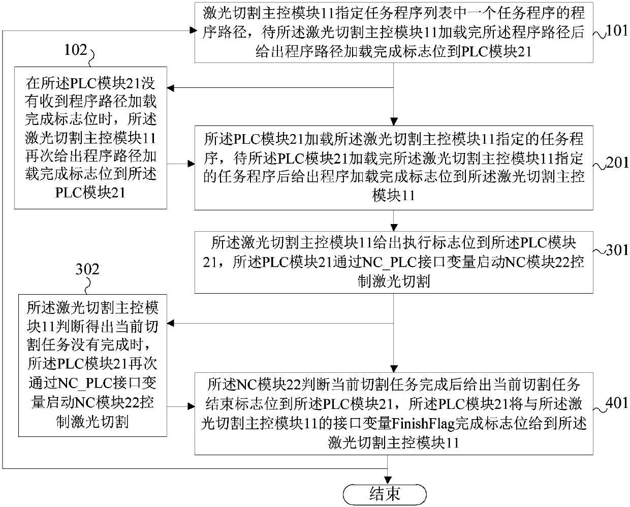 Multi-task online cutting control method and system, and laser cutting equipment