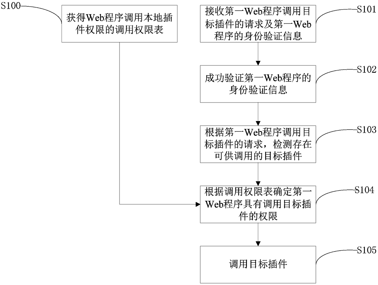 A method and apparatus for invoking a local plug-in by a Web program