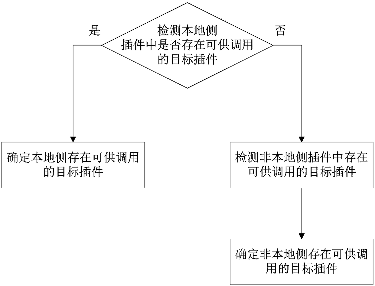 A method and apparatus for invoking a local plug-in by a Web program