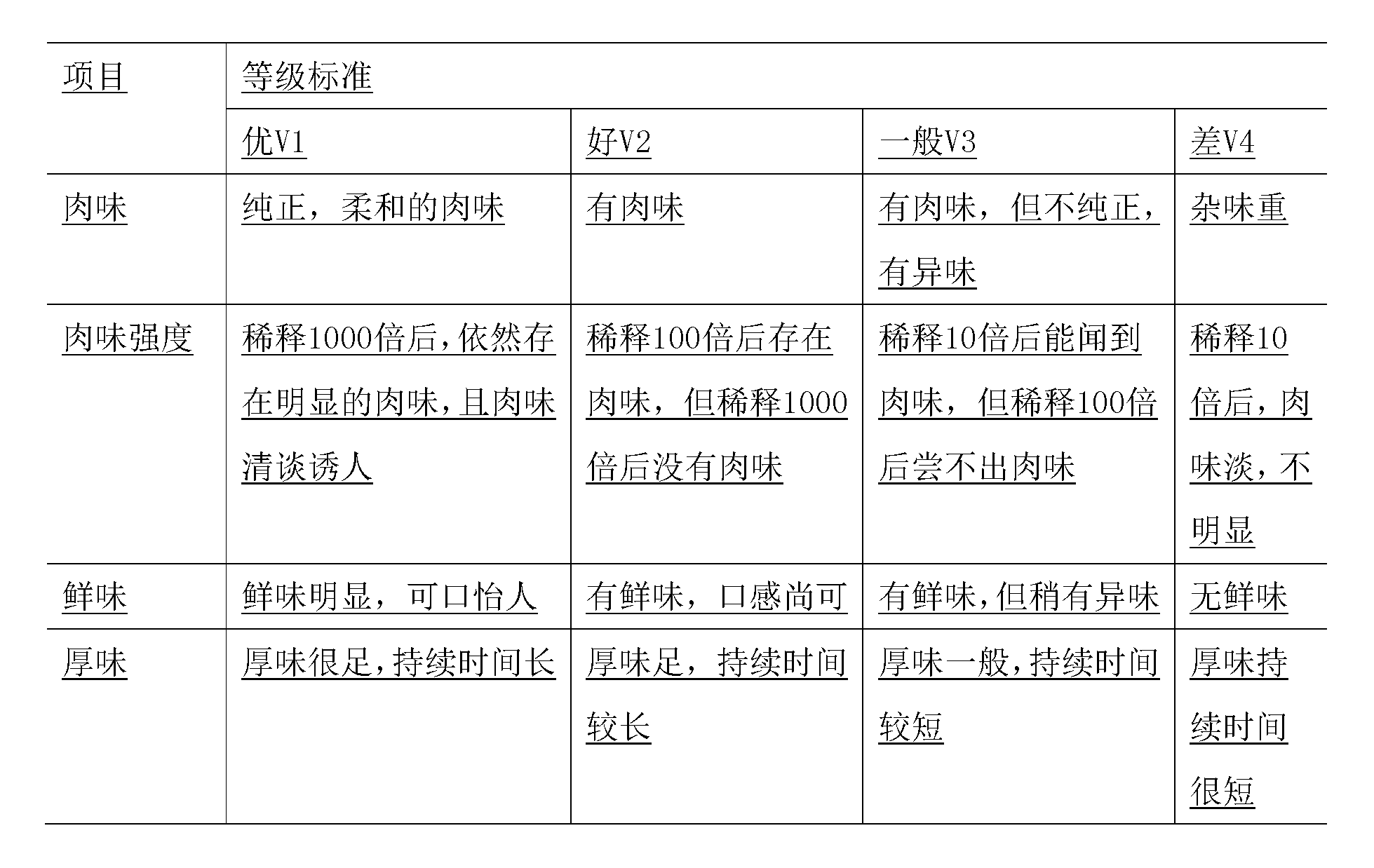 Preparation method and application of meat taste peptide