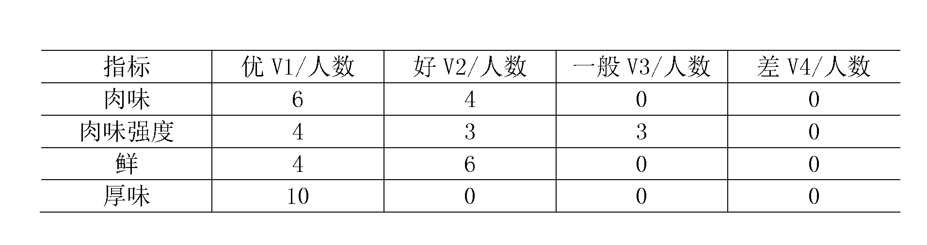 Preparation method and application of meat taste peptide