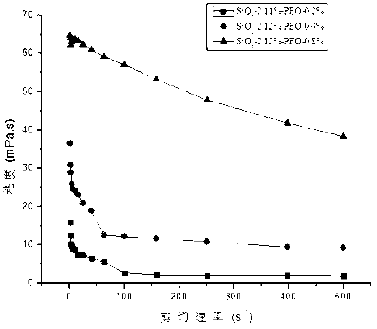 Non-Newtonian fluid viscosity standard substance and preparation method thereof