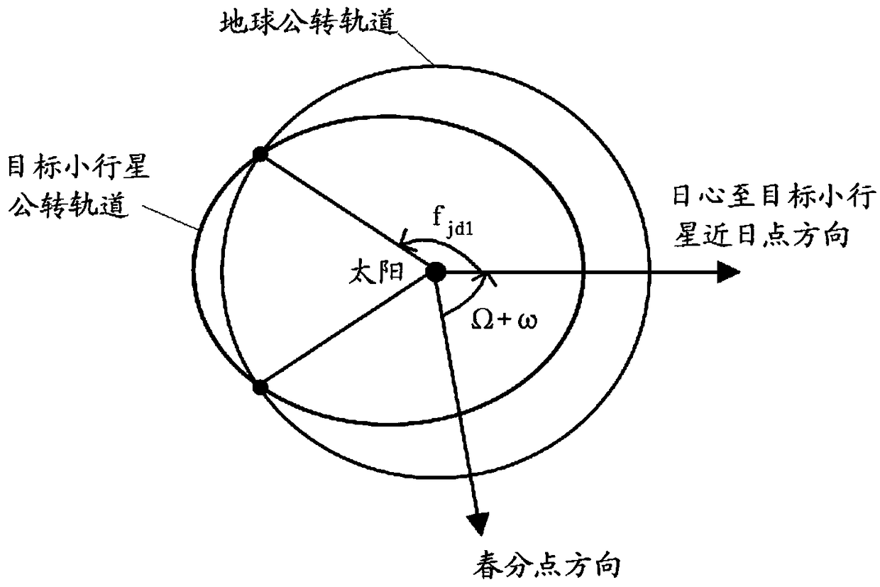 Orbit design methods for the detection and return of near-Earth asteroids by manned spacecraft