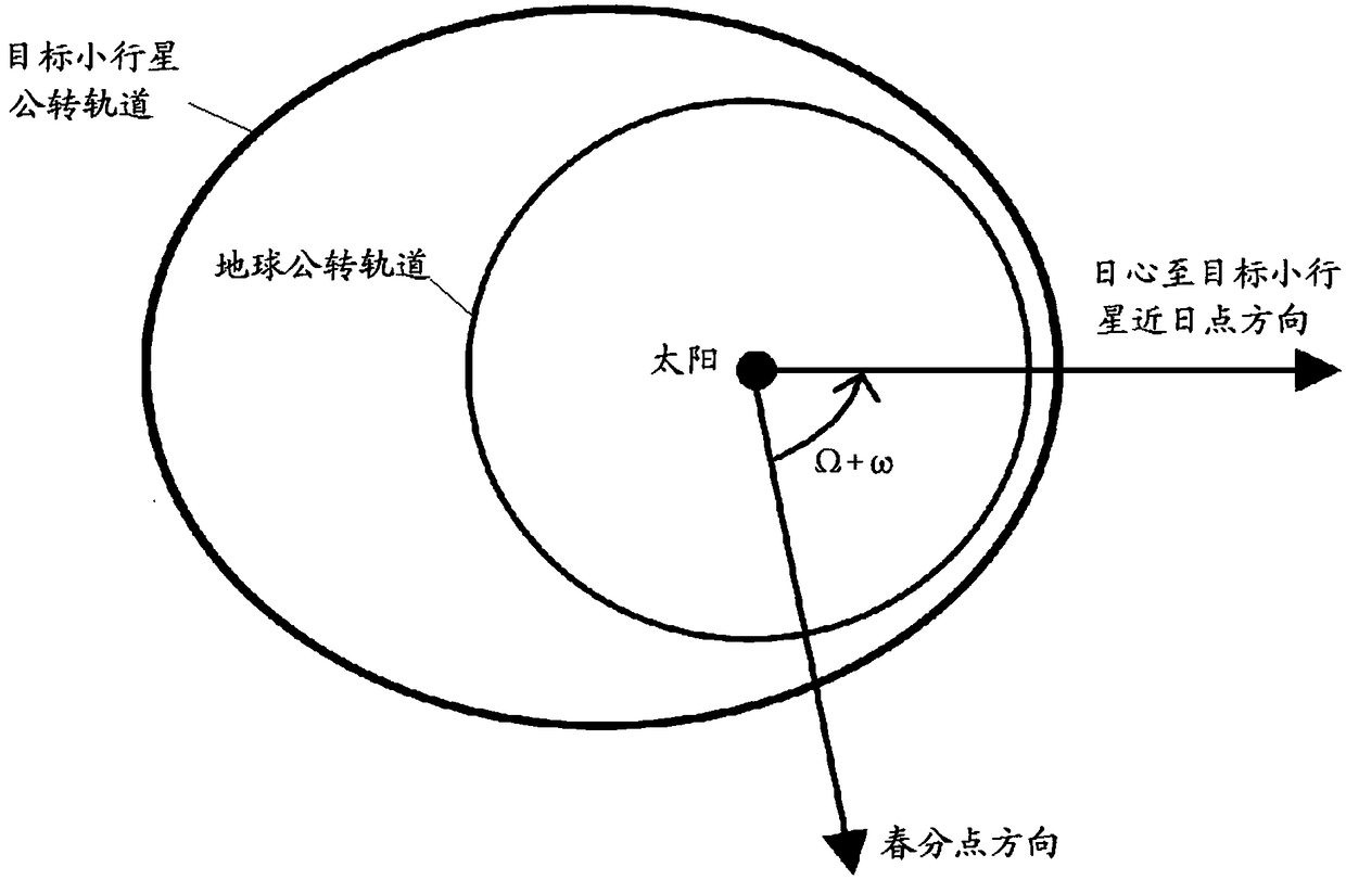 Orbit design methods for the detection and return of near-Earth asteroids by manned spacecraft