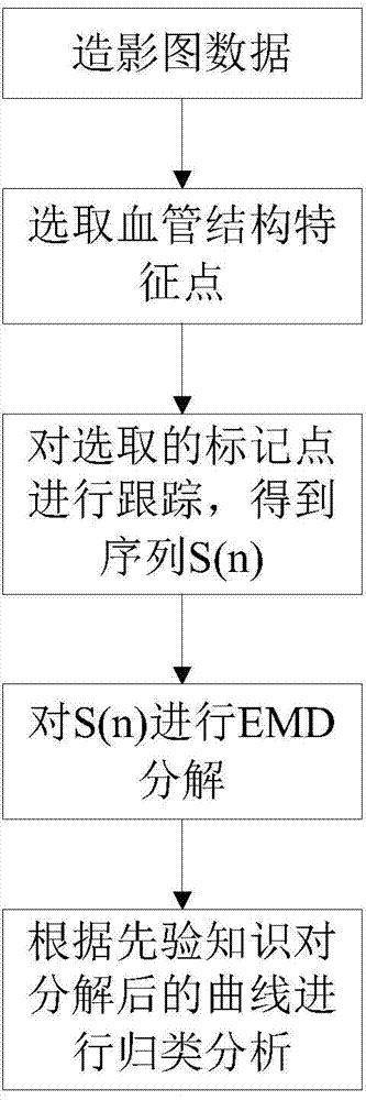 Single-arm x-ray angiography image multiple motion parameter decomposition and estimation method