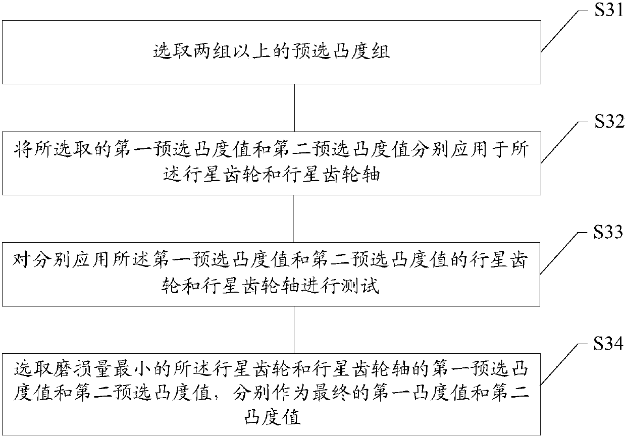 The determination method of planetary gear system and its structural parameters