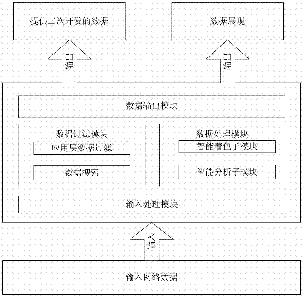 Method and system for network data analysis based on application layer data