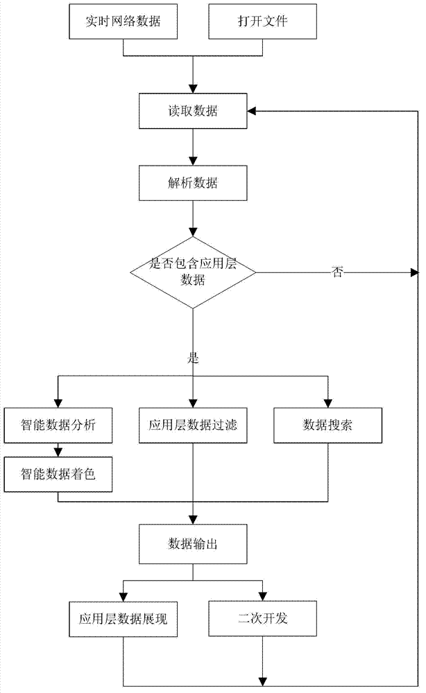 Method and system for network data analysis based on application layer data