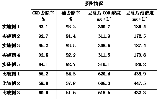 Adsorbent for petrochemical wastewater treatment and preparation method thereof