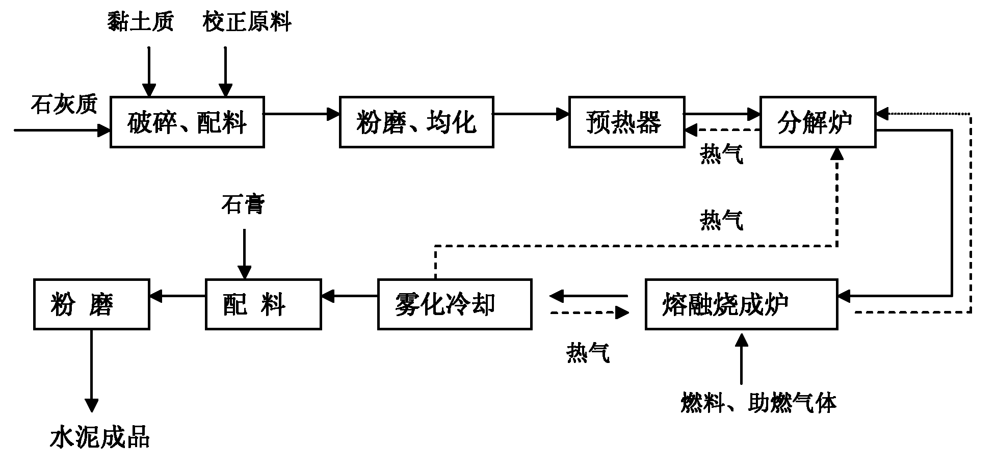 Cement production method