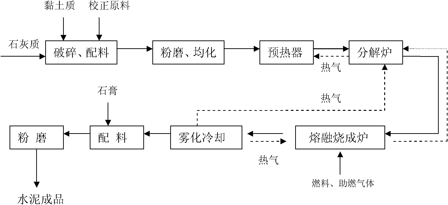 Cement production method