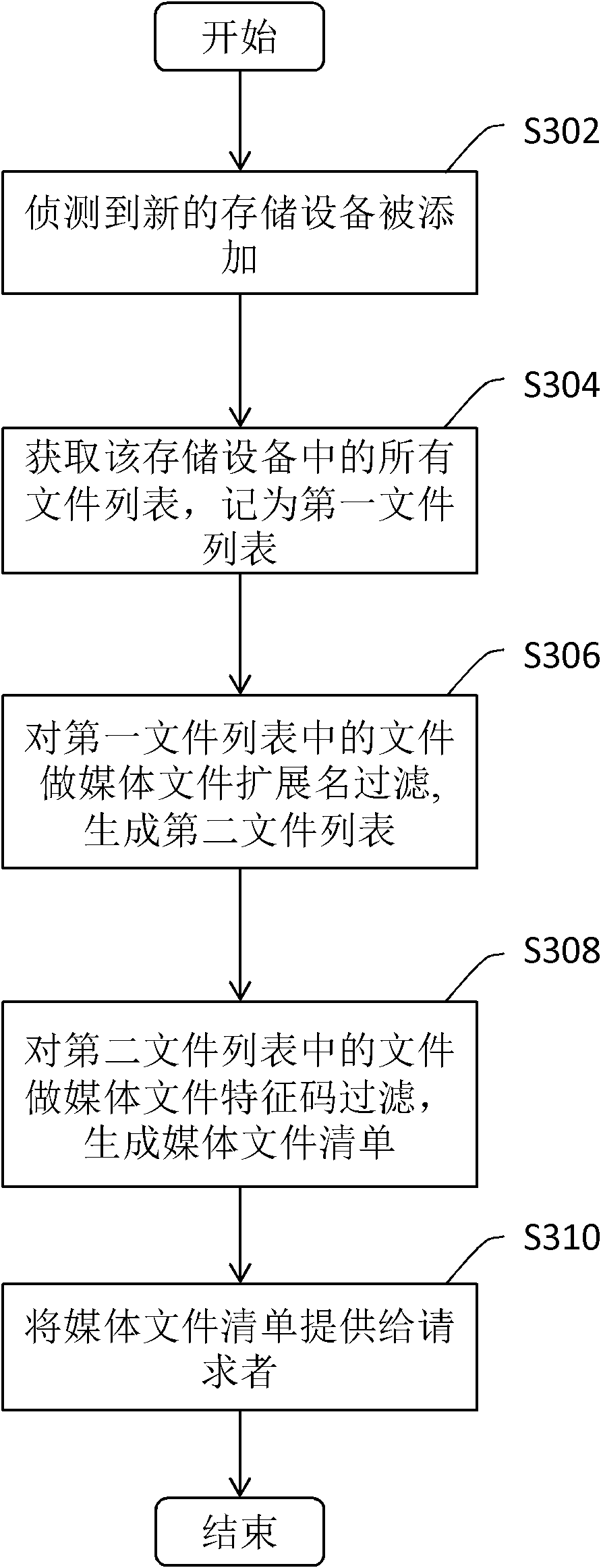 Method for generating media file list