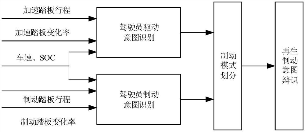 Braking intention identification method for electric vehicles based on acceleration and brake pedal states