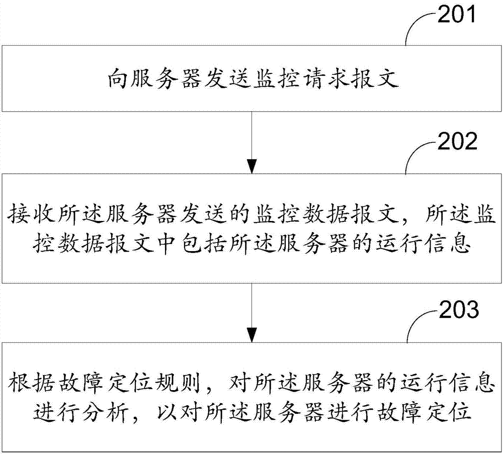 Fault location method, device and system