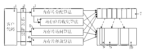 Embedded type software security memory management method