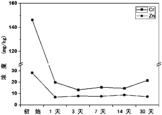 A composition for remediation of polluted soil at relocation site of electroplating enterprises and its application