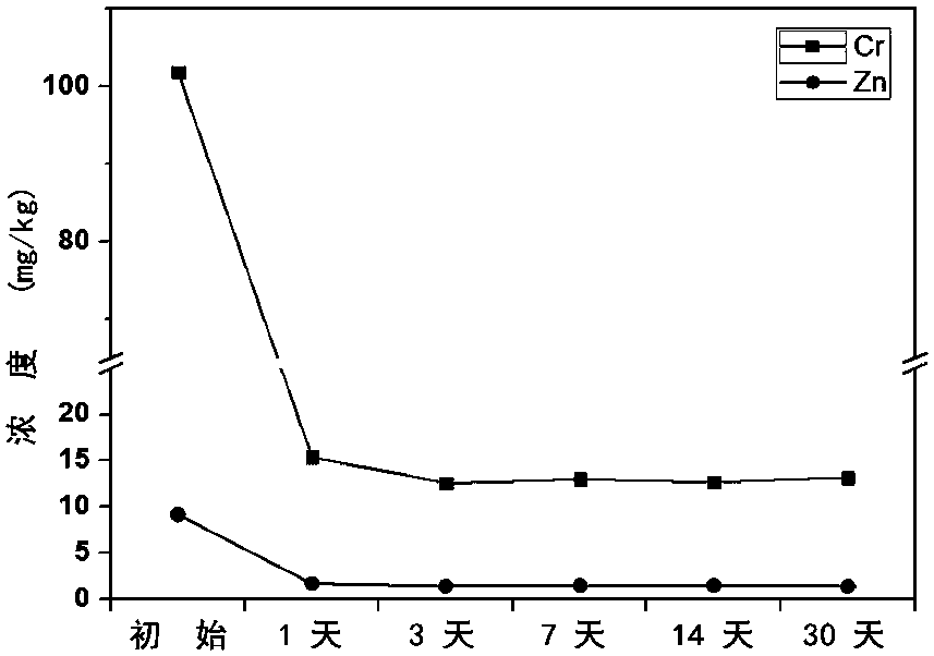 A composition for remediation of polluted soil at relocation site of electroplating enterprises and its application