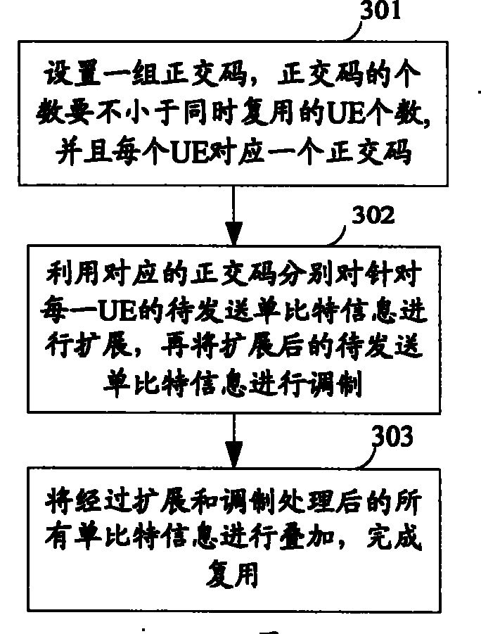 Method for realizing multiplexing on code channel of multi-user data