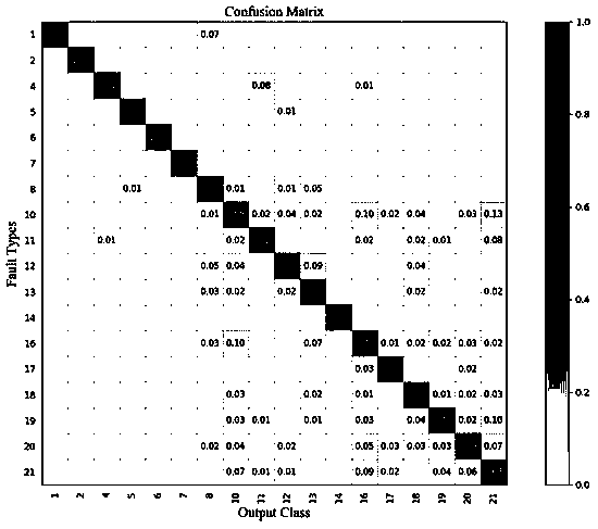 Dynamic industrial process fault diagnosis method based on GRU depth neural network