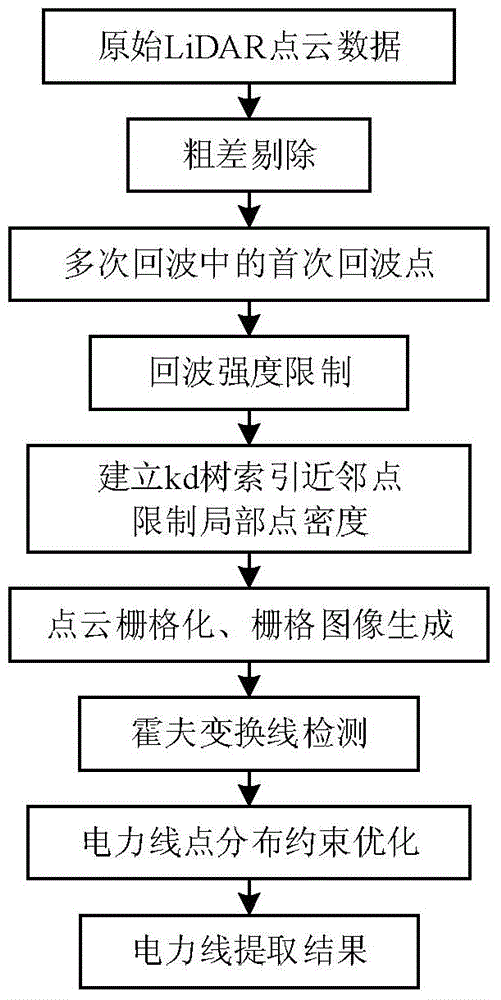 City region power line detection method based on airborne LiDAR (light detection and ranging) data