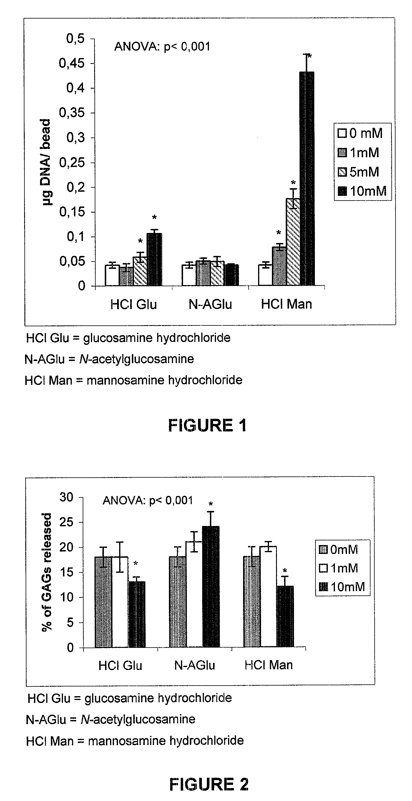 Process for cell proliferation