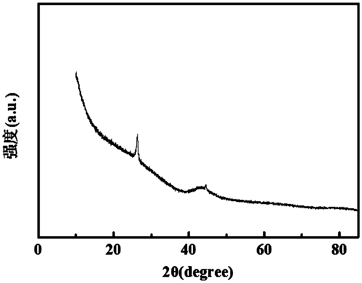 Preparation method of porous graphitized hollow carbon microsphere