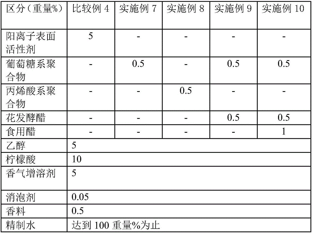 Composition for fabric softener