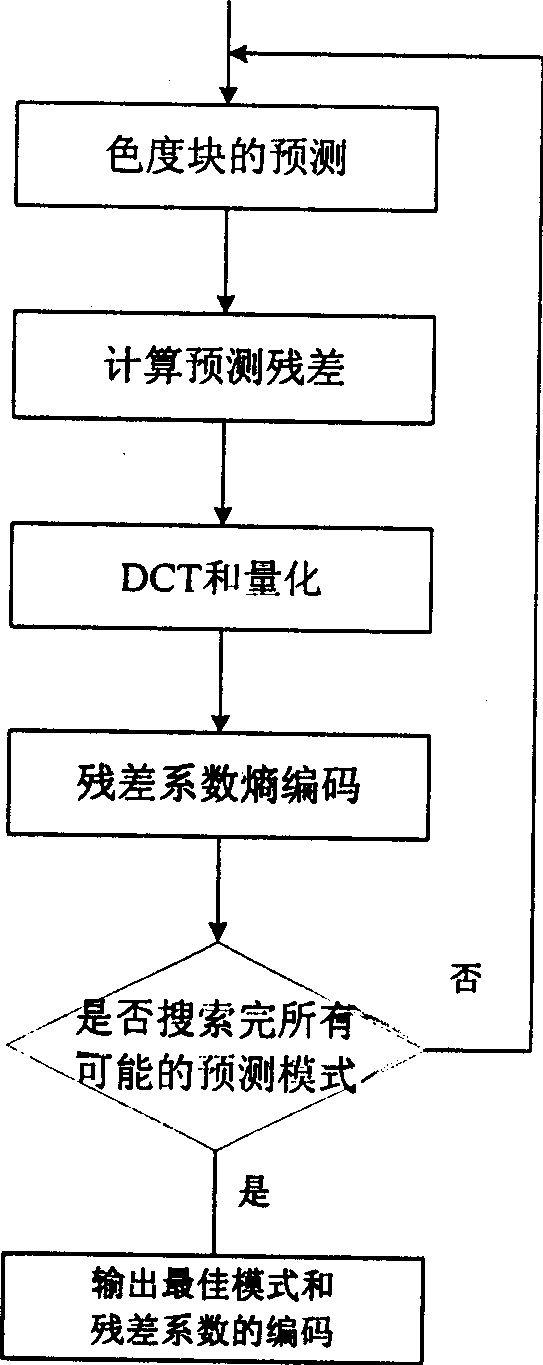 Inage predicting encoding method in frame