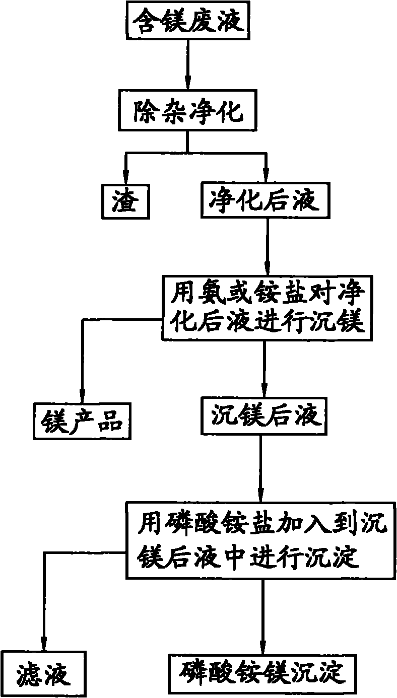 Method for treating waste liquid containing magnesium