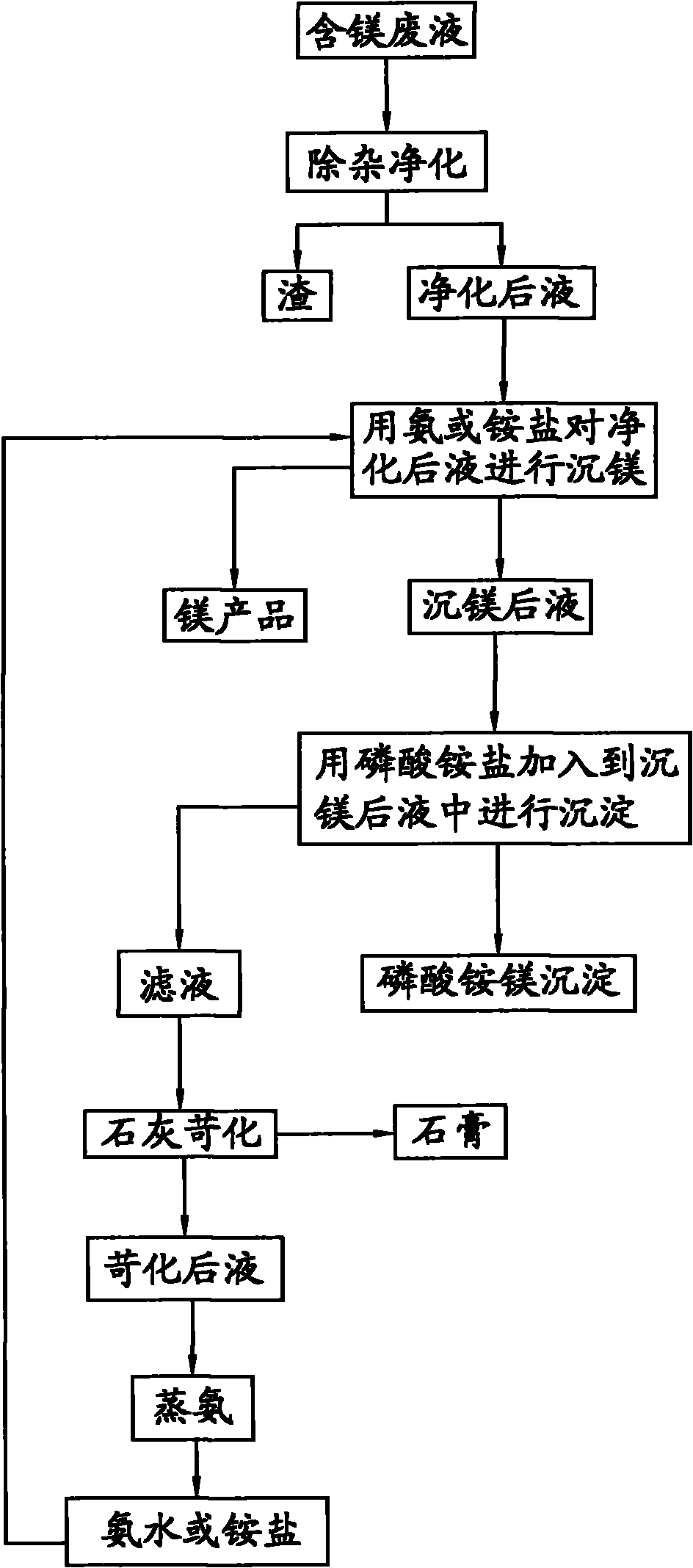 Method for treating waste liquid containing magnesium