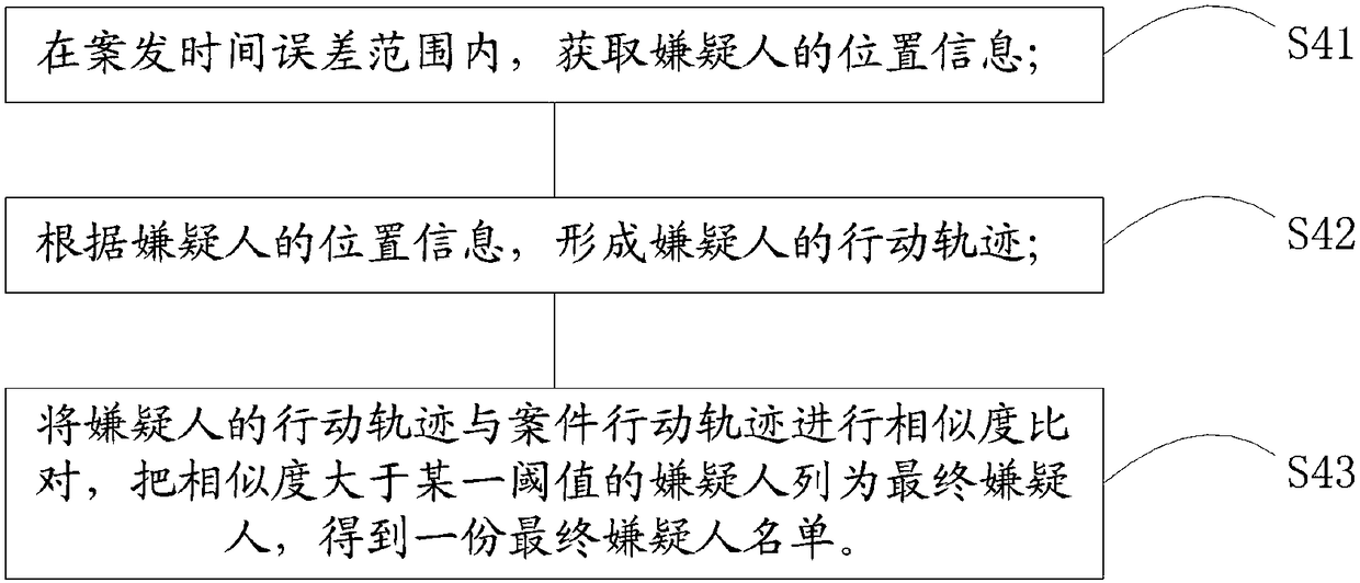 Operator data-based public security case time-space analysis method and apparatus