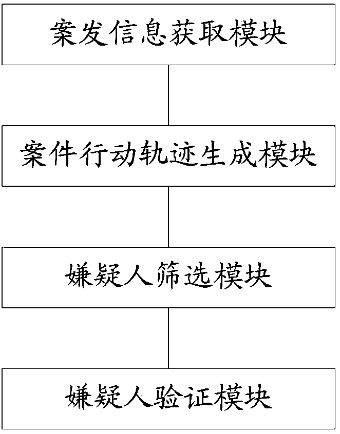 Operator data-based public security case time-space analysis method and apparatus