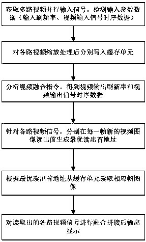 A low-latency video splicing method, device and system