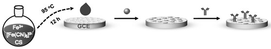 An electrochemical immunosensor based on Prussian blue and an electrochemical immunosensing method and application based on the sensor