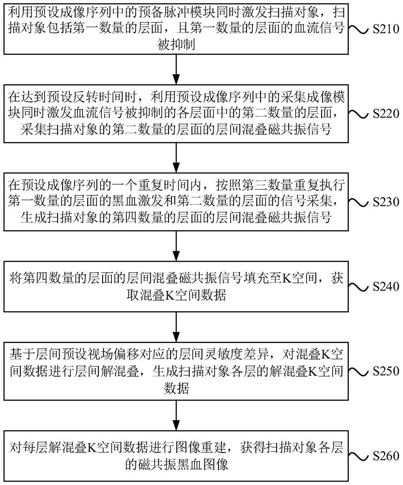 Magnetic resonance black blood imaging method and system