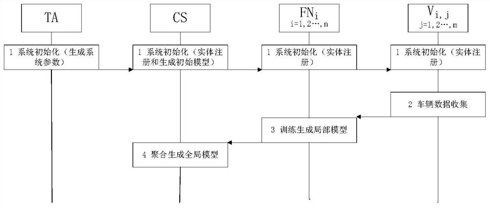 Federal learning-based privacy protection model aggregation system and method in Internet of Vehicles