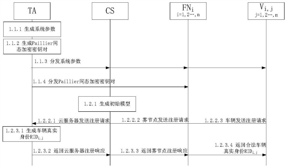 Federal learning-based privacy protection model aggregation system and method in Internet of Vehicles