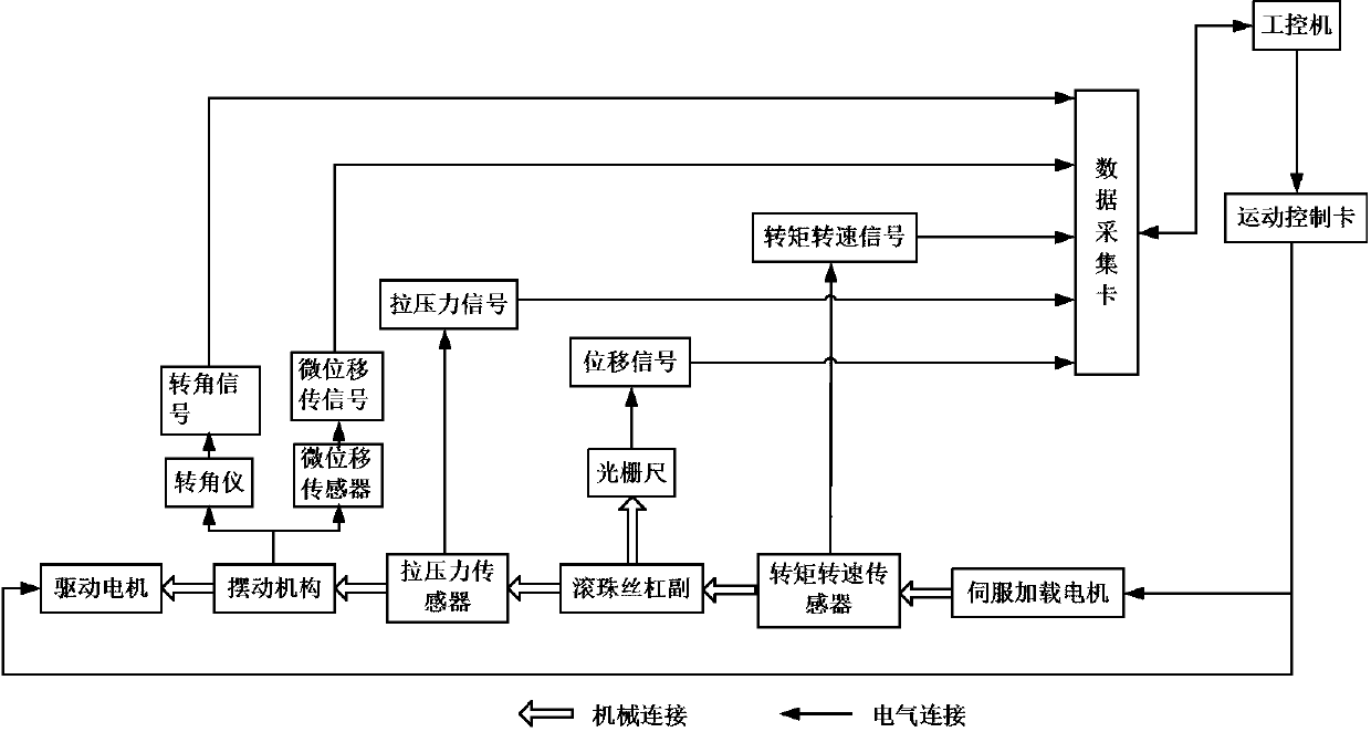 A linear loading measurement and control system